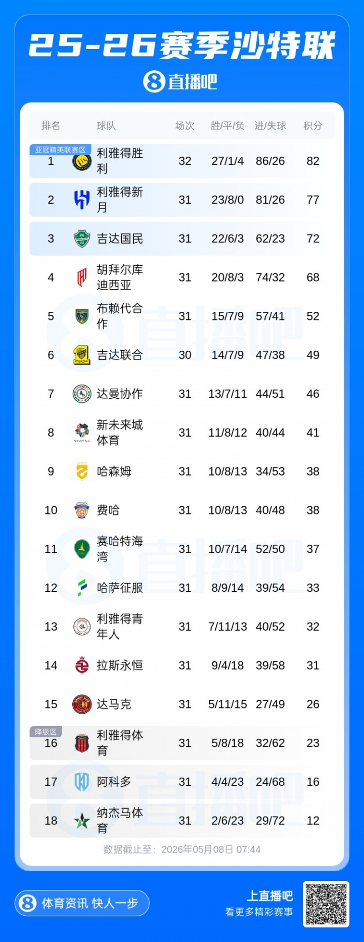 LOL押注正规平台-沙特联积分榜:胜利提前踢第33轮领先5分,下场与新月天王山之战